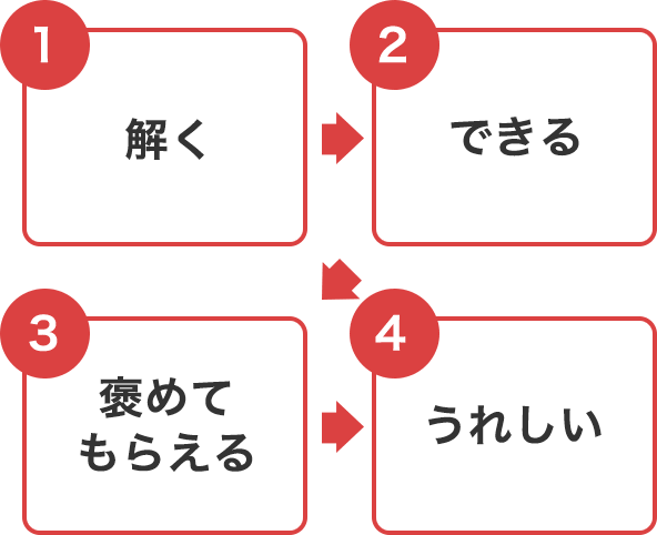 解く→できる→褒めてもらえる→うれしい
