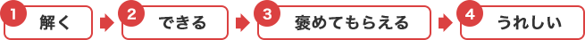 解く→できる→褒めてもらえる→うれしい